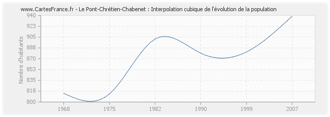 Le Pont-Chrétien-Chabenet : Interpolation cubique de l'évolution de la population